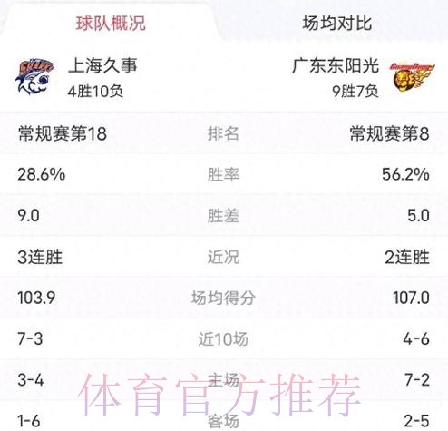 上海久事40分大胜广东东阳光 上海久事40分大胜广东东阳光